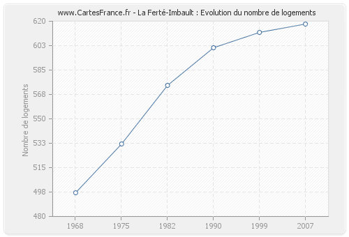 La Ferté-Imbault : Evolution du nombre de logements